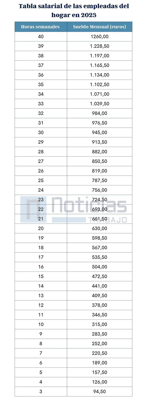 Tabla Salarial De Las Empleadas Del Hogar En 2023