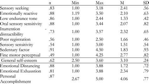 Descriptive Statistics Parameters Download Scientific Diagram