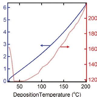 Color Online Coefficient Of Thermal Expansion Cte Vs Temperature