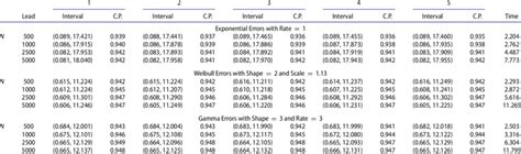 Bootstrap Prediction Intervals And Coverage Probabilities For Model I