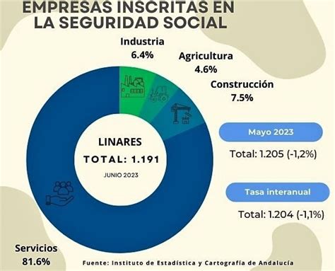 La creación de empresas se estanca en Linares El NUEVO OBSERVADOR