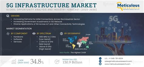 G Infrastructure Market Size Share Forecast Trends