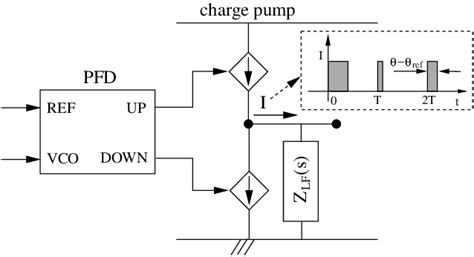 Sampling Phase Frequency Detector The Reference And Vco Phase Are Download Scientific Diagram