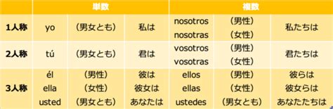 スペイン語文法のド基礎【主格人称代名詞】英語の”i”や”you”！ ちゃんちーとすスペイン語教室