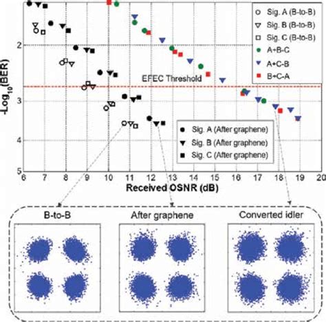 Measured BER Curves For 10 Gbaud Three Input Quaternary Hybrid Addition