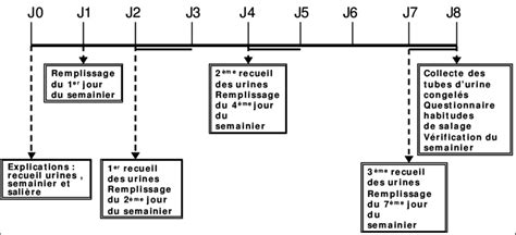 Méthodologie de l étude de validation de l enregistrement de 7 jours