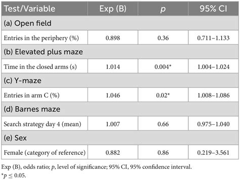 Frontiers Can Anxiety Like Behavior And Spatial Memory Predict The