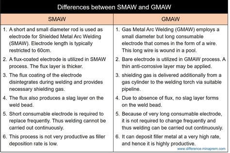 Difference Between Smaw And Gmaw