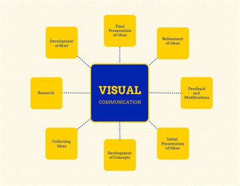 Visual Communication Mind Map Template - Venngage