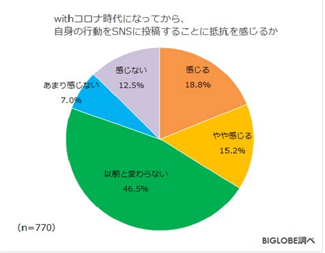 Snsでの誹謗中傷に対する罰則「強化すべき」8割強 Biglobeが「withコロナ時代のストレスに関する調査」第2弾を発表 ニュース