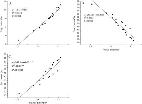 Relationships Between Soil Fractal Dimension And A Clay B Sand