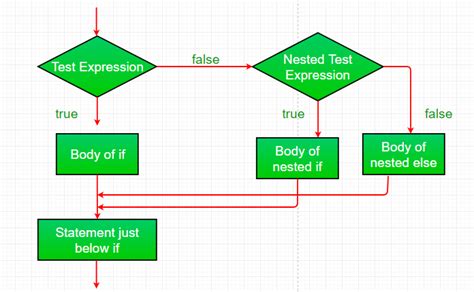 If Else Statement In Javascript Geeksforgeeks