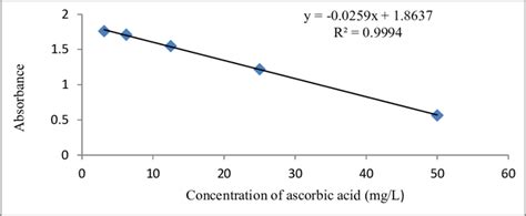 The Calibration Curve Of Ascorbic Acid Standard By Dpph Scavenging