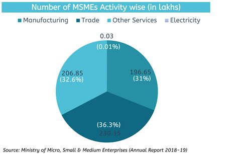 MSME Backbone Of The Indian Economy Leveraged Growth