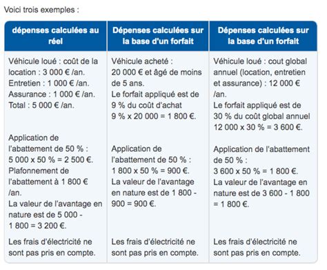 L Urssaf apporte des précisions sur le calcul des avantages en nature