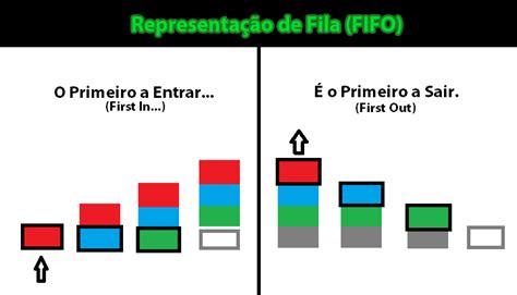 Entendendo Pilha e Fila Terminal de Informação