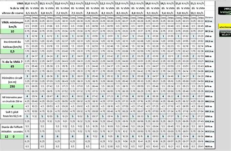 Allures De Course Temps De Passage Sur Circuit Selon De VMA Et Circuit