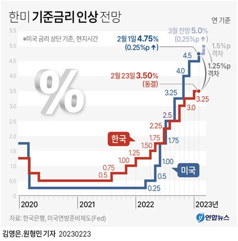 “미국 기준금리 인상 기조 외면 쉽지 않아”깊어지는 한국은행 고민 잔인한 4월 될 듯