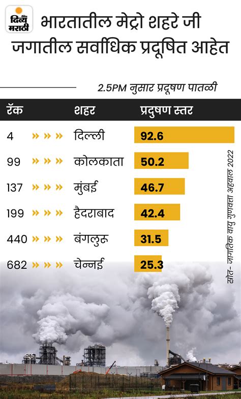 India Air Pollution Level Update Iqair World Air Quality Report 2022 Swiss Company आयक्यू