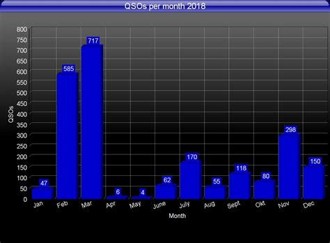 PE4BAS Amateur Radio Weblog 2018 Statistics