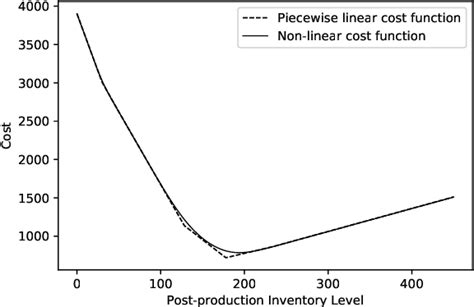 Figure From A Fix And Optimize Heuristic For The Capacitated Multi