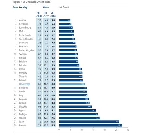 Cifras De La Tasa De Desempleo En Europa Cu Les Son Los Pa Ses