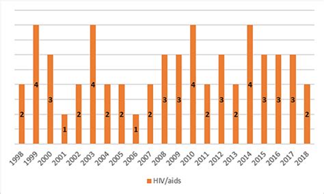 Scielo Brazil Campanhas Oficiais Sobre Hiv Aids No Brasil