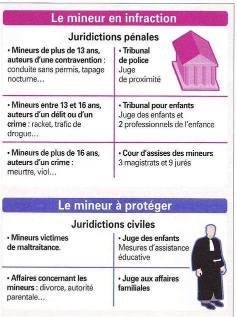 Leçon N 4 La Justice Des Mineurs