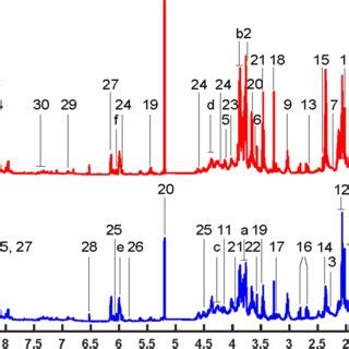 Multivariate Analyses Of H Nmr Spectra Of Aqueous Extracts Derived