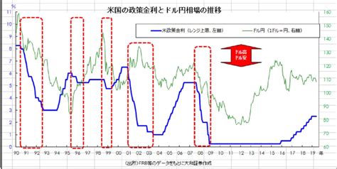 ついに米国が利下げ？為替市場で何が起こるか Money Plus