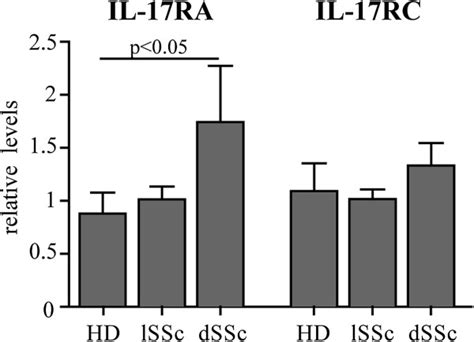 Mrna Expression Levels Of Il 17ra And Il 17rc In Hd And Ssc