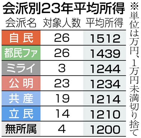 都議所得、平均1336万円 小池知事は1283万円 上位10人は自民・都民ファ5人ずつ 2023年分公開：東京新聞 Tokyo Web