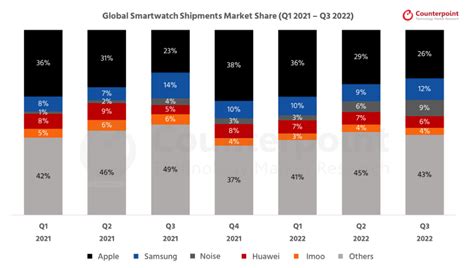 글로벌 스마트워치 점유율 분기별 데이터 카운터포인트