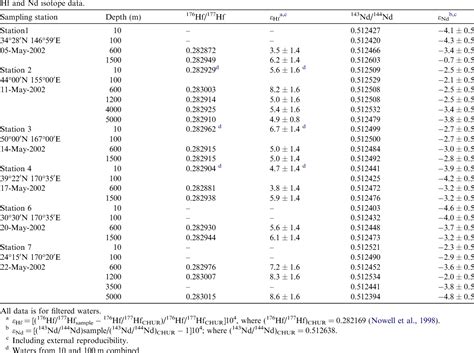 Table From The Hafnium Isotope Composition Of Pacific Ocean Water