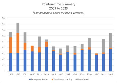 Point In Time Count North Alabama Coalition For The Homeless