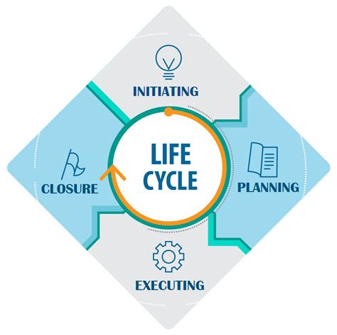 Life Cycle Project Management Life Cycle Edureka Project Management Life Cycles Life