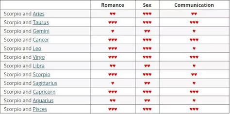 Ultimate Guide To Scorpio Compatibility Every Sign Rated In