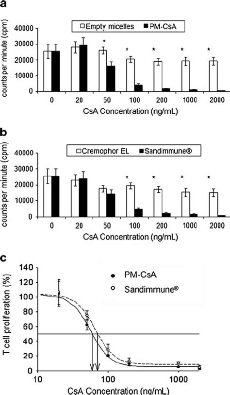 Csa Induced Inhibition Of T Cell Proliferative Responses In An In Vitro