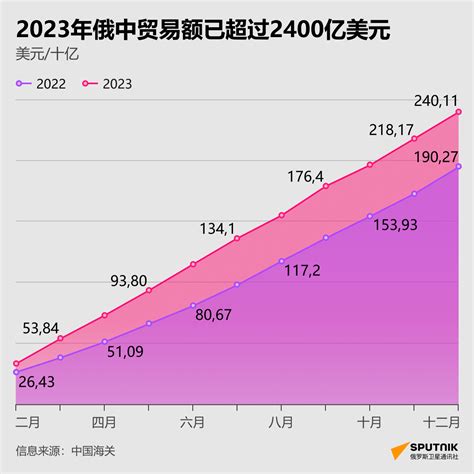 中国海关总署：2023年中俄贸易额增长263，达到创纪录的24011亿美元 2024年1月12日 俄罗斯卫星通讯社