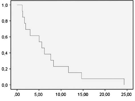 Kaplan Meier Plots Of Overall Survival Download Scientific Diagram