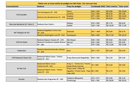 Pedágios De São Paulo Sofrem Aumento De 8 Confira Os Novos Valores