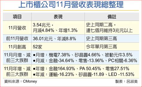 上市櫃營收 連七個月站穩3兆 上市櫃 旺得富理財網