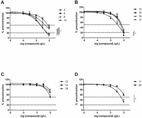 Concentration Response Curves For The Vasorelaxation Effect On Wt Mice