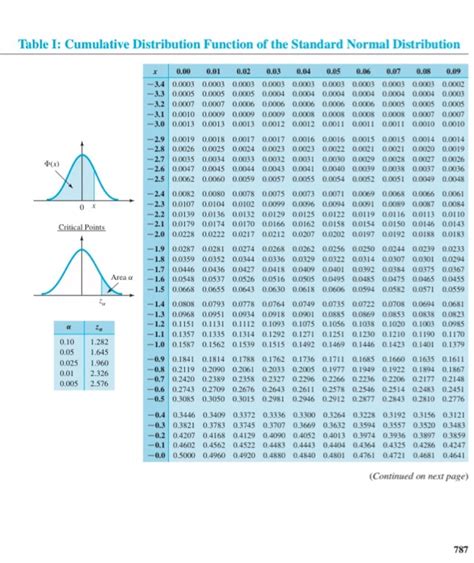 Table Of The Standard Normal Cumulative Distribution Function F Wall Images