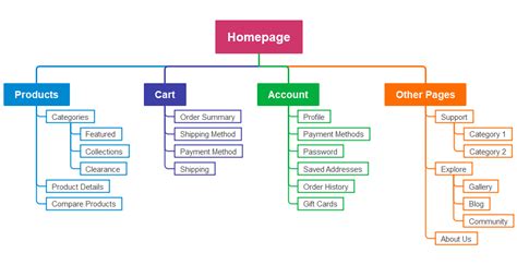 Site Map Template Excel