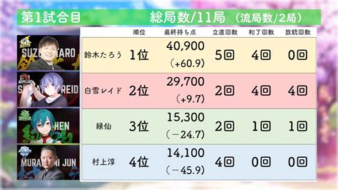 神域リーグ 成績データ収集（非公式） On Twitter 神域リーグ 第7試合 結果 勝者 鈴木たろう（609 2着 白雪