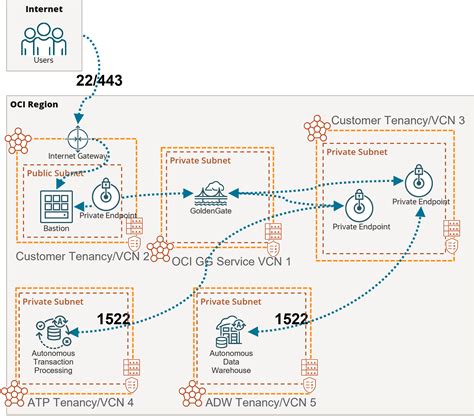 Example Replication From Autonomous Transaction Processing Into