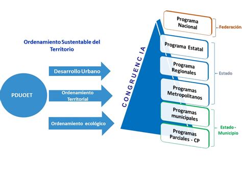 Caracter Sticas Y Cambios Del Plan De Ordenamiento Territorial Para