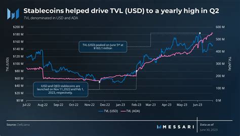 Cardano TVL Up Near 200 This Year Will ADA Price Follow CCN