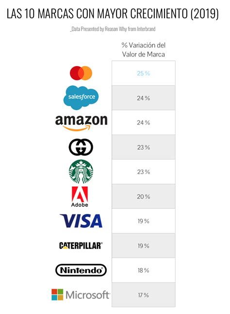 Ranking De Marcas Más Valiosas Del Mundo 2019 Interbrand